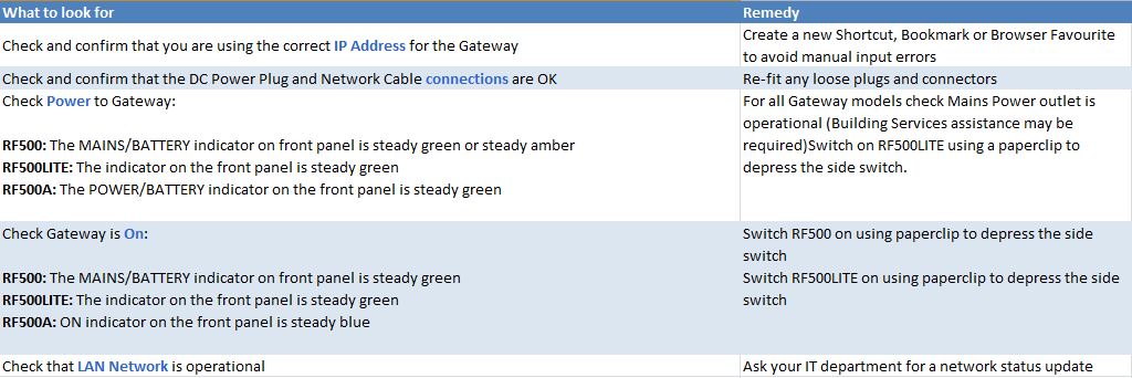 Signal_Loss_Resolution_Table